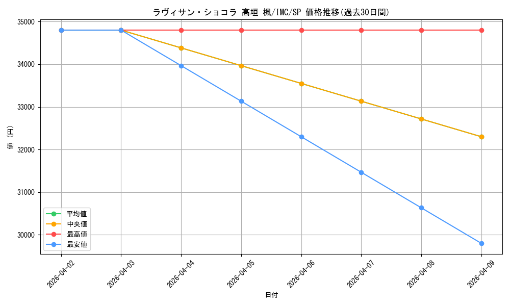 card_525966_series_397016_rarity_557067_graph