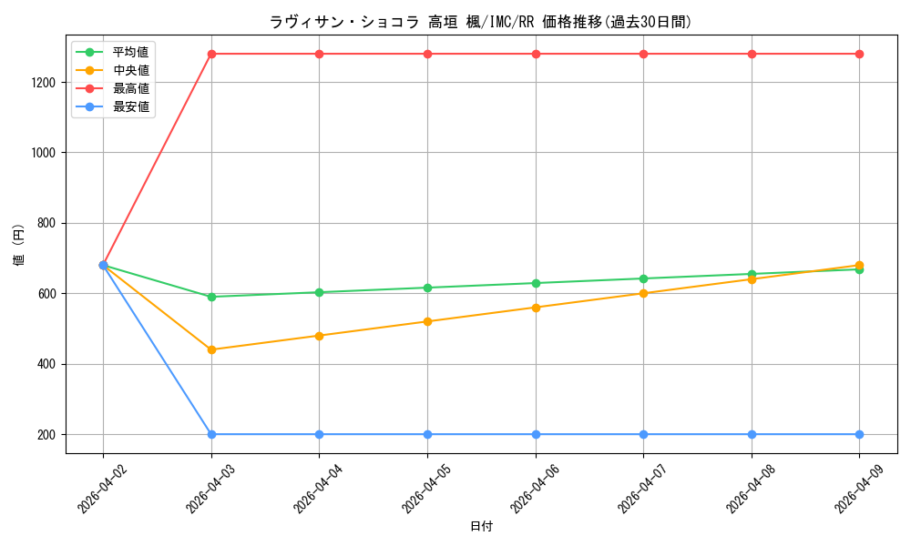 card_525966_series_397016_rarity_557275_graph