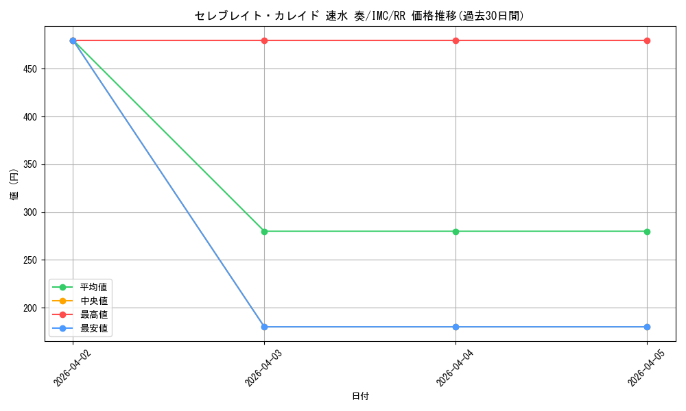 card_525974_series_397016_rarity_557275_graph