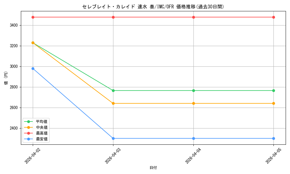 card_525974_series_397016_rarity_569191_graph