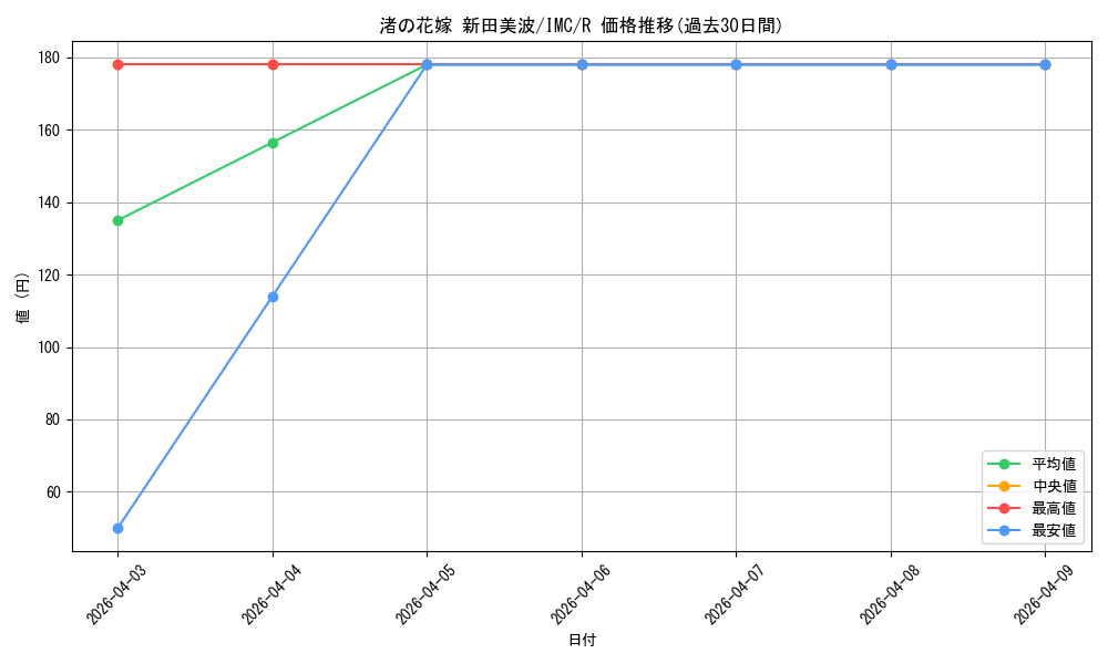 card_525985_series_397016_rarity_557285_graph
