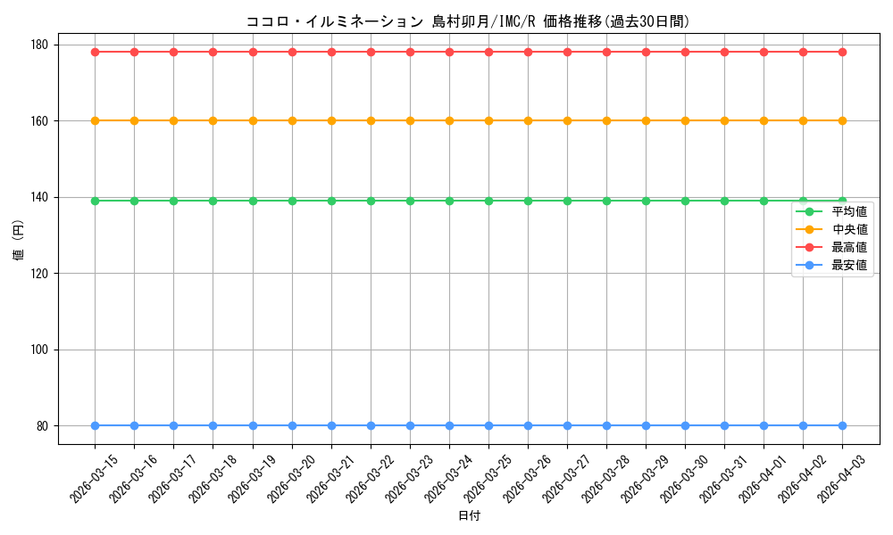 card_526058_series_397016_rarity_557285_graph