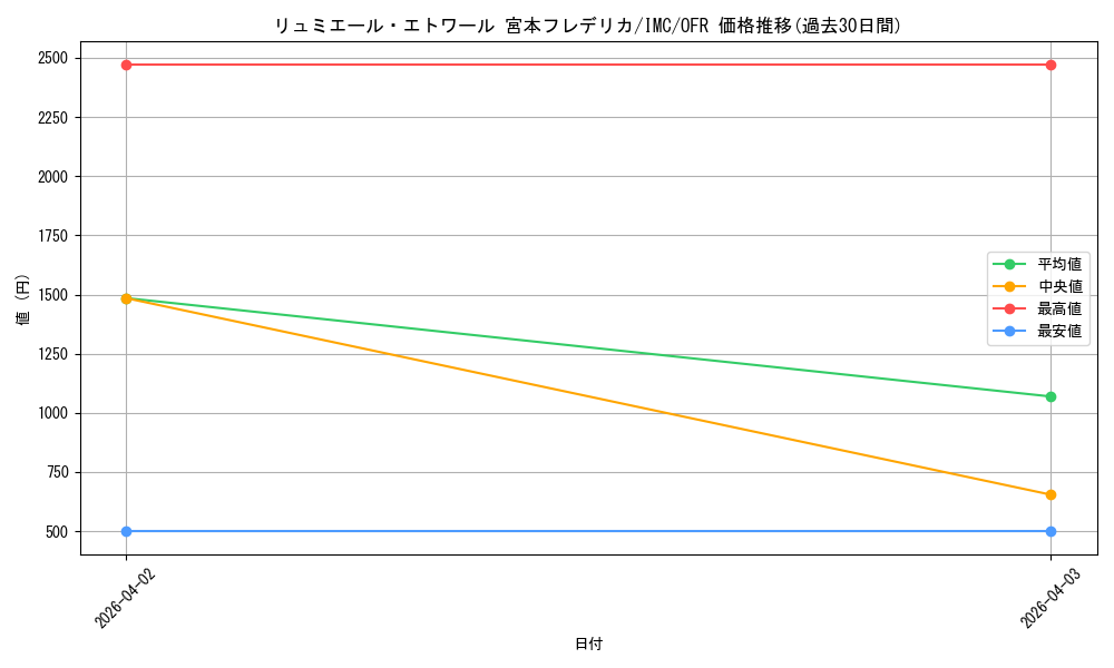 card_526066_series_397016_rarity_569191_graph