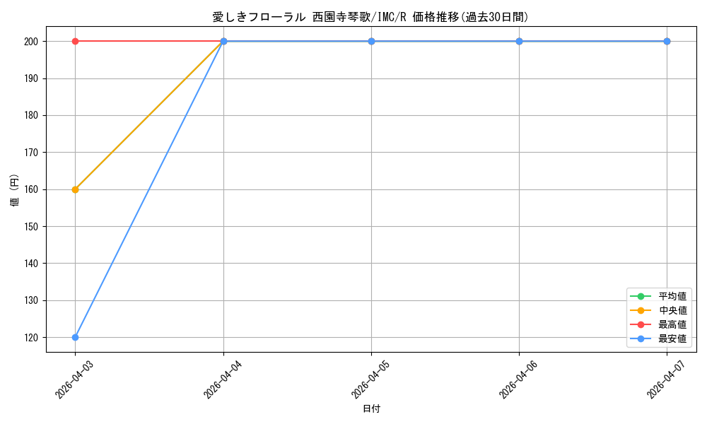 card_526094_series_397016_rarity_557285_graph