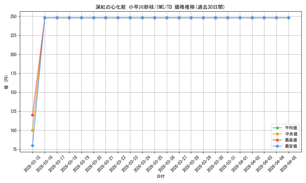 card_526301_series_397408_rarity_557066_graph