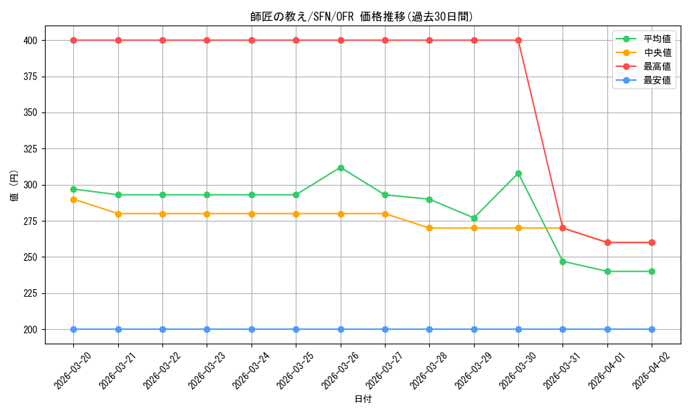 card_527376_series_398414_rarity_569191_graph