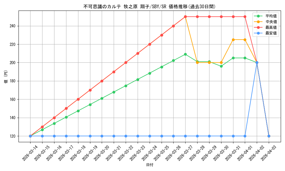 card_527708_series_398852_rarity_557104_graph