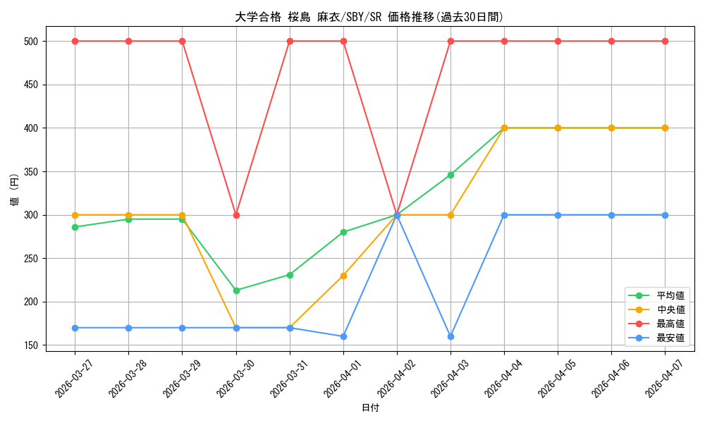 card_527774_series_398852_rarity_557104_graph