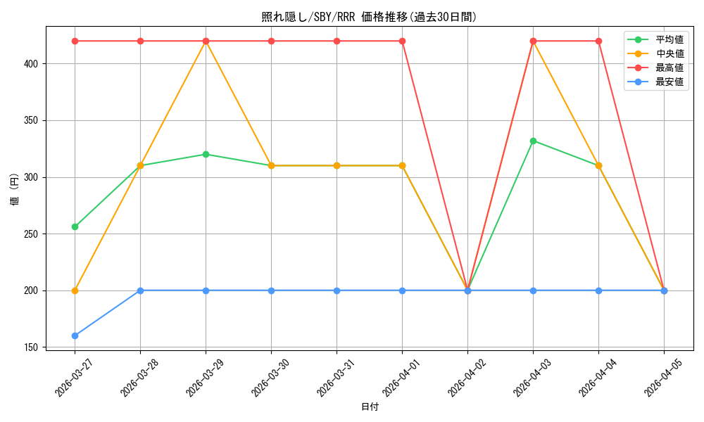 card_527790_series_398852_rarity_557086_graph