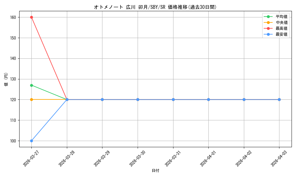 card_527840_series_398852_rarity_557104_graph