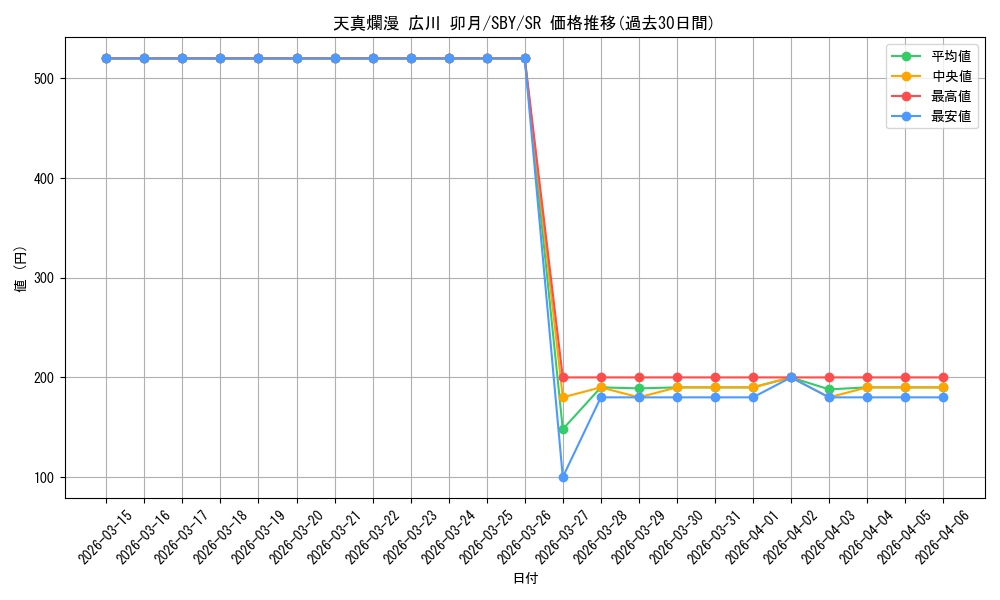 card_527868_series_398852_rarity_557104_graph