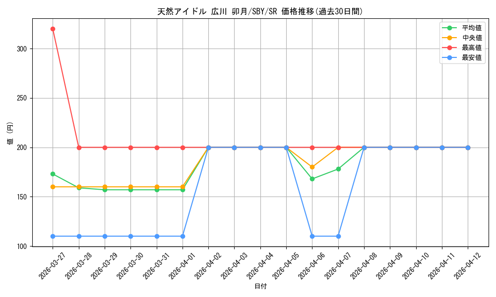 card_527876_series_398852_rarity_557104_graph