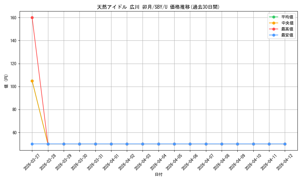 card_527876_series_398852_rarity_557246_graph
