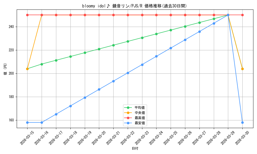 card_528938_series_399992_rarity_557285_graph