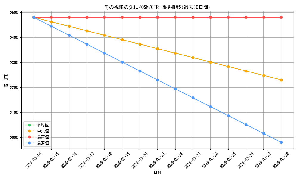 card_529145_series_400227_rarity_569191_graph