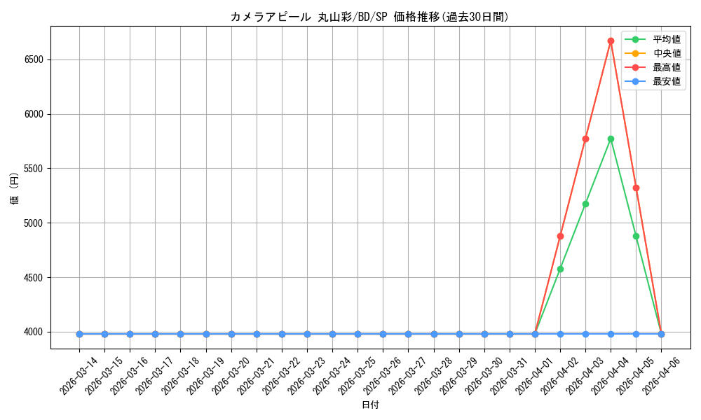 card_530805_series_401980_rarity_557067_graph