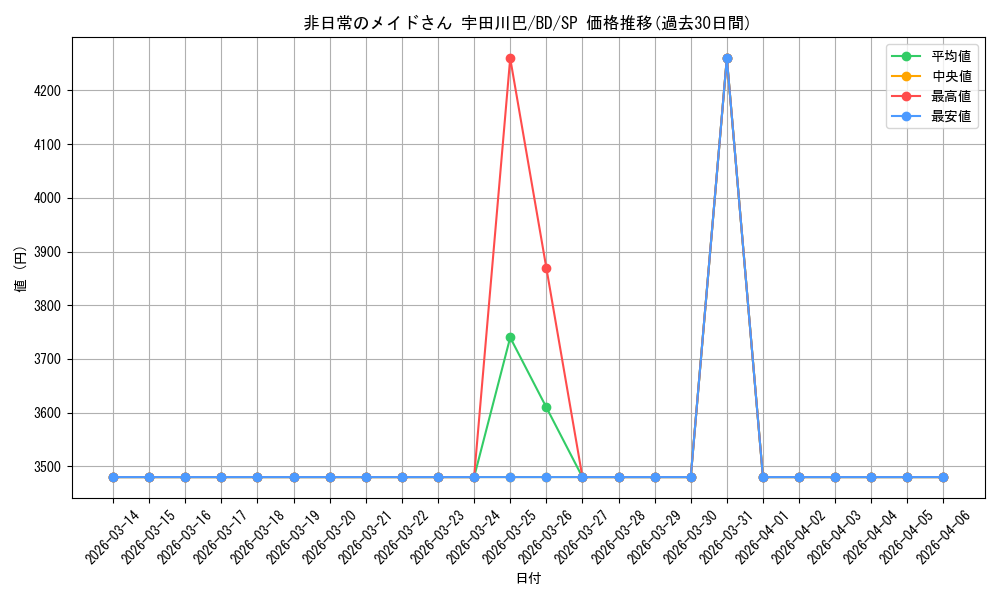 card_530921_series_401980_rarity_557067_graph