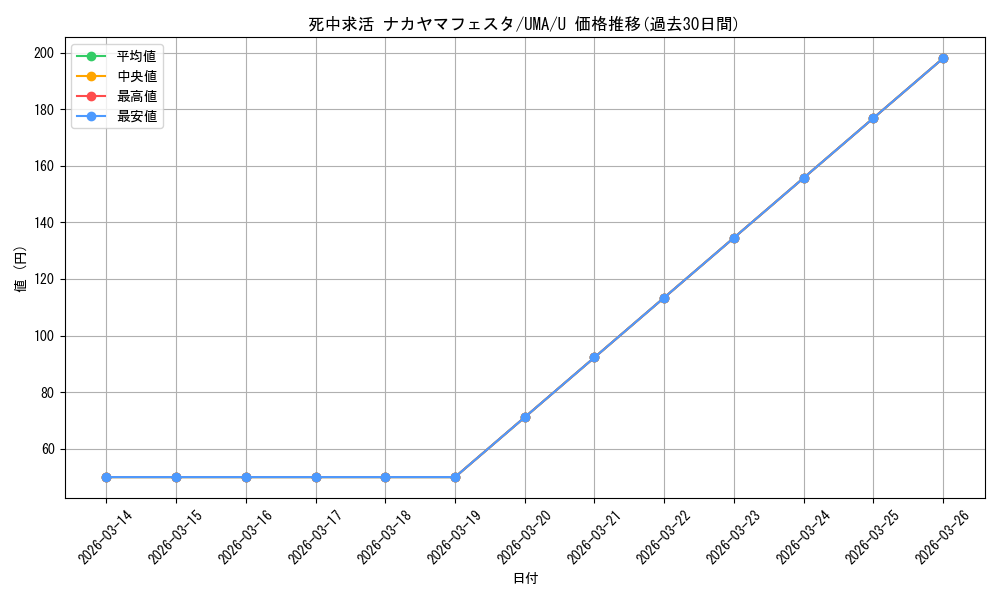 card_532007_series_403231_rarity_557246_graph