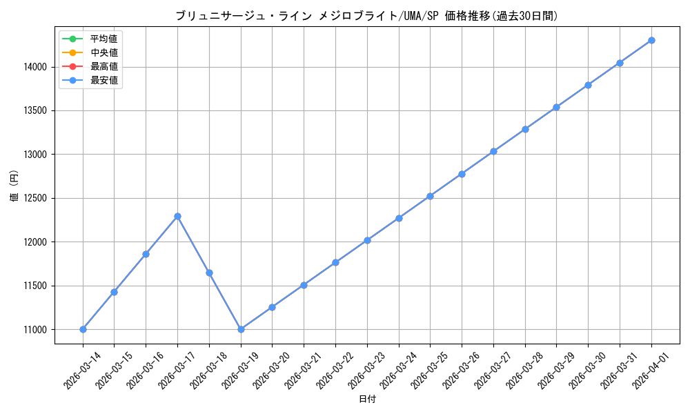 card_532011_series_403231_rarity_557067_graph