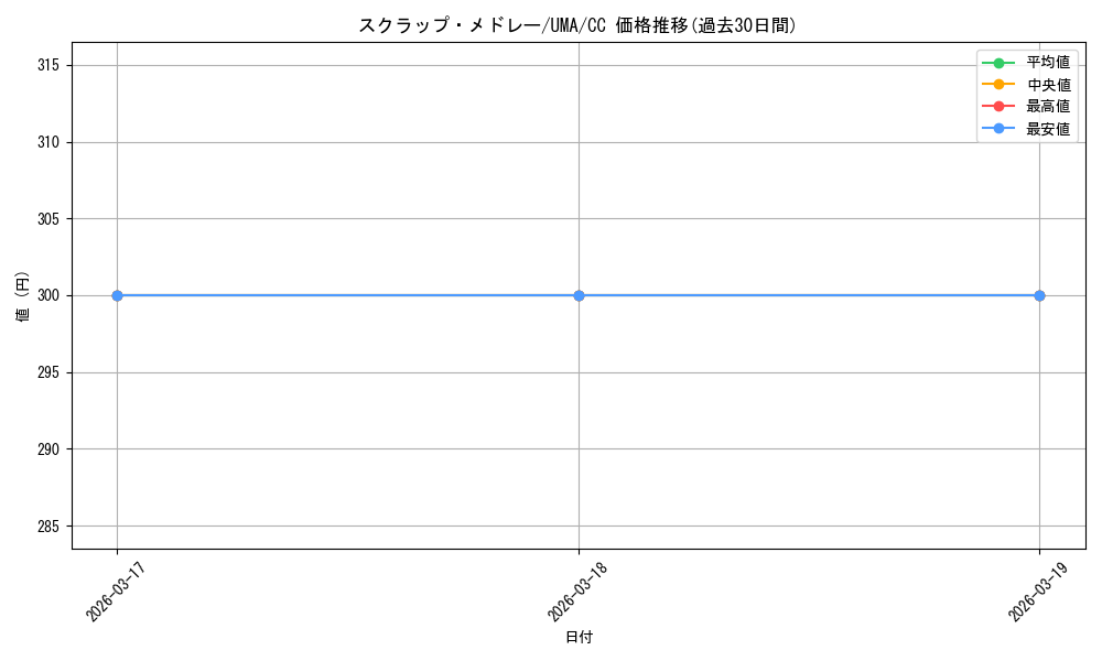 card_532031_series_403231_rarity_557252_graph