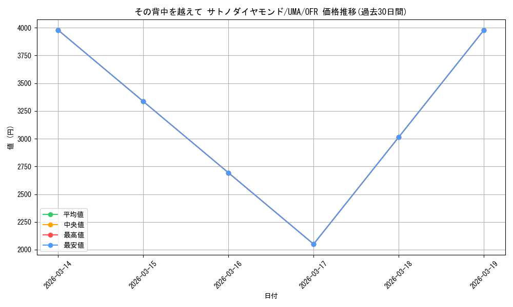 card_532037_series_403231_rarity_569191_graph