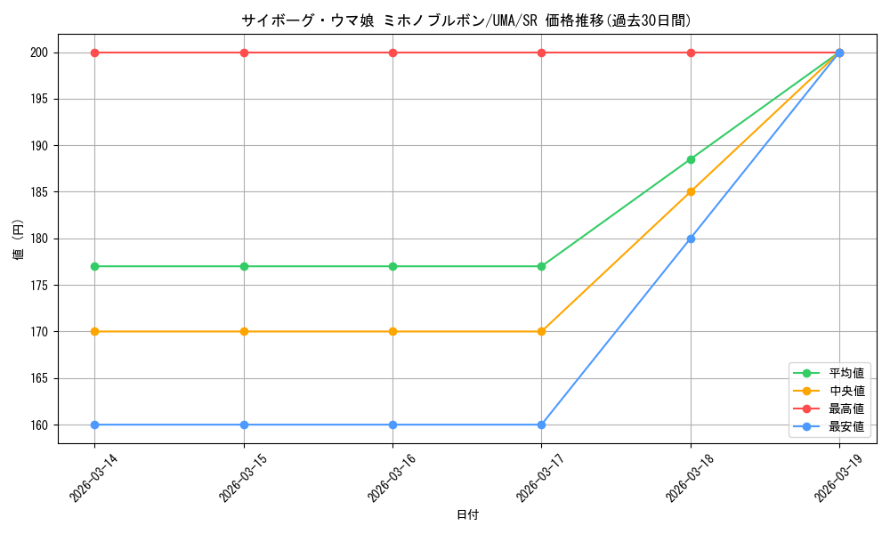 card_532055_series_403231_rarity_557104_graph
