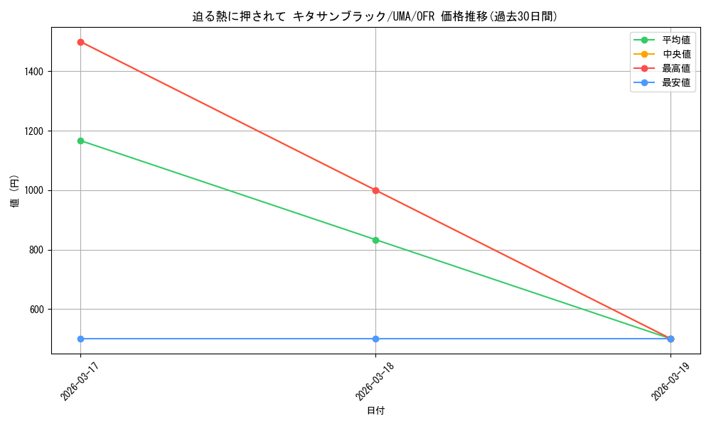 card_532105_series_403231_rarity_569191_graph