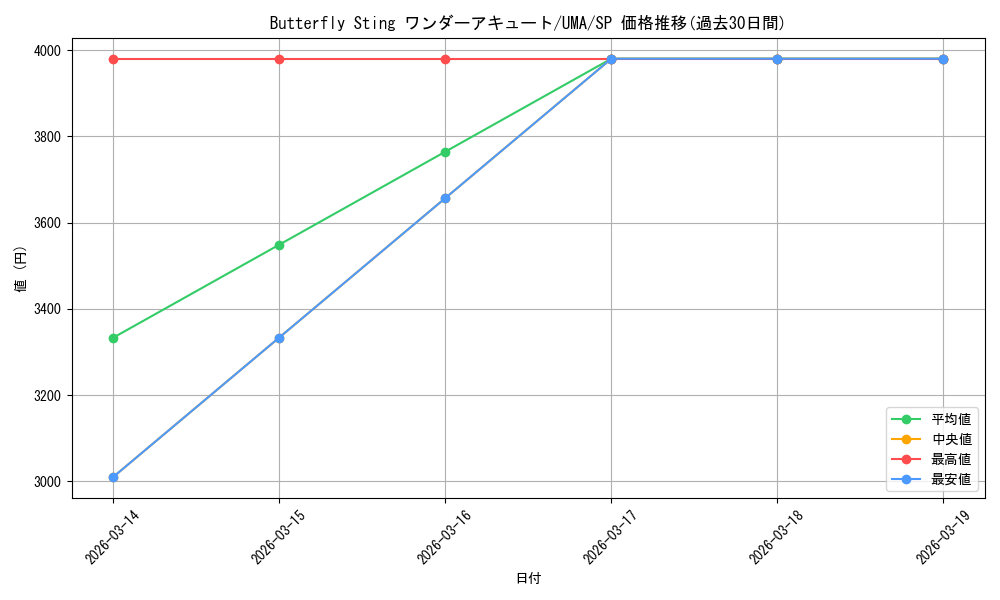 card_532117_series_403231_rarity_557067_graph