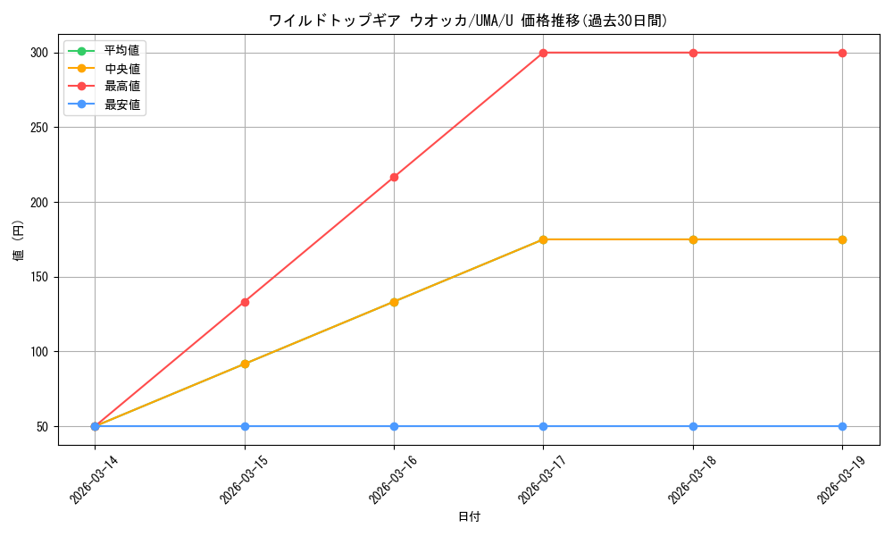 card_532167_series_403231_rarity_557246_graph
