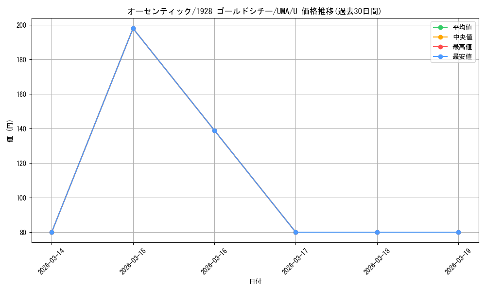 card_532173_series_403231_rarity_557246_graph