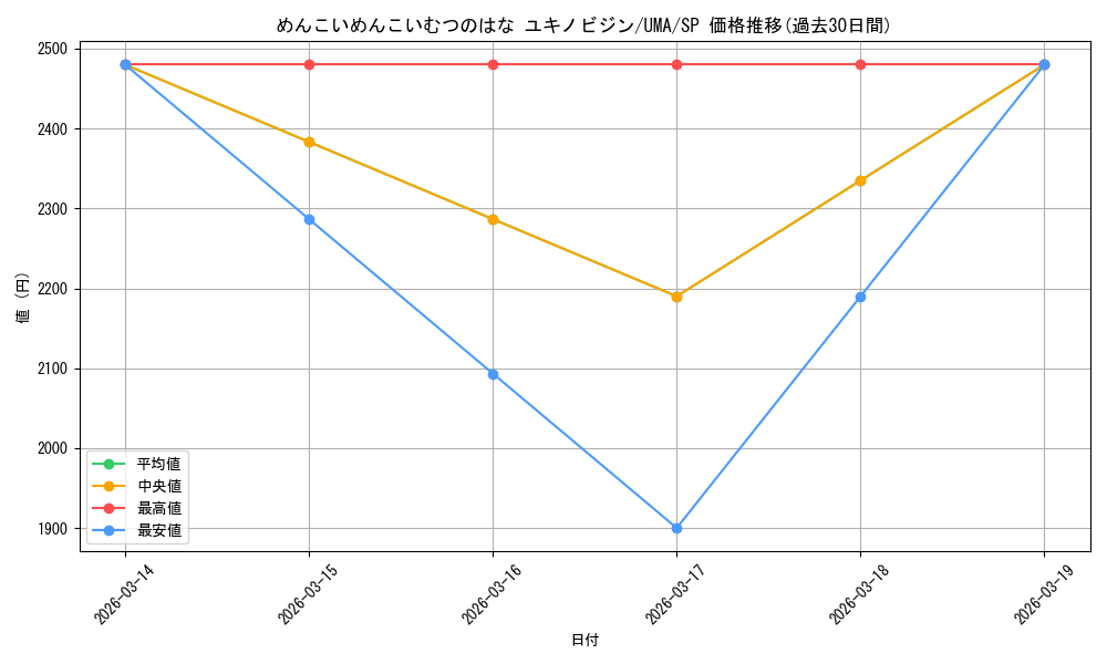 card_532175_series_403231_rarity_557067_graph