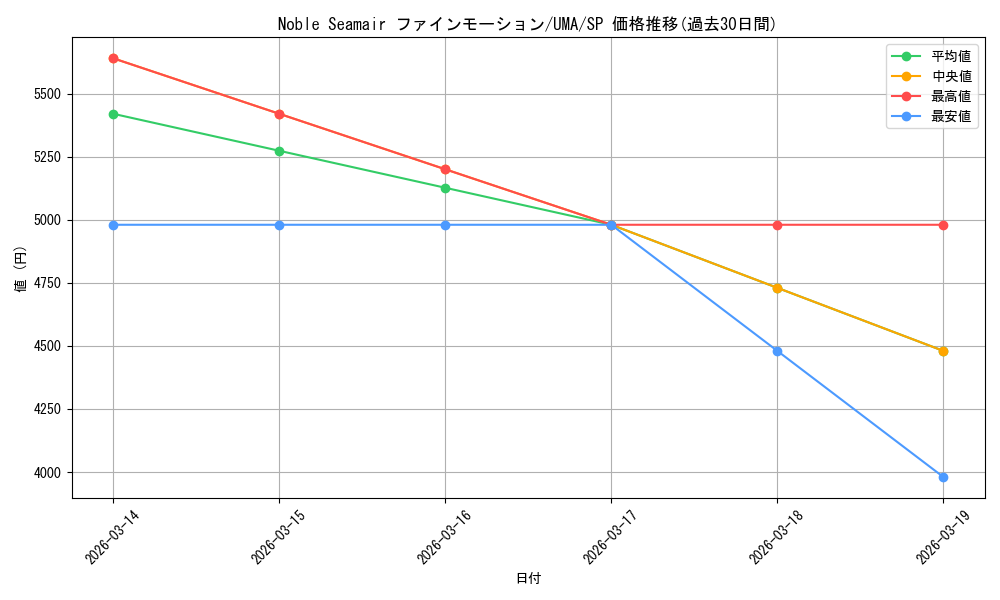 card_532183_series_403231_rarity_557067_graph