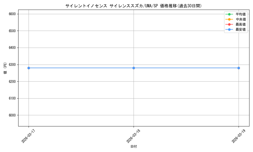 card_532185_series_403231_rarity_557067_graph