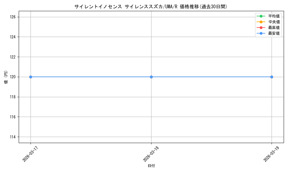 card_532185_series_403231_rarity_557285_graph