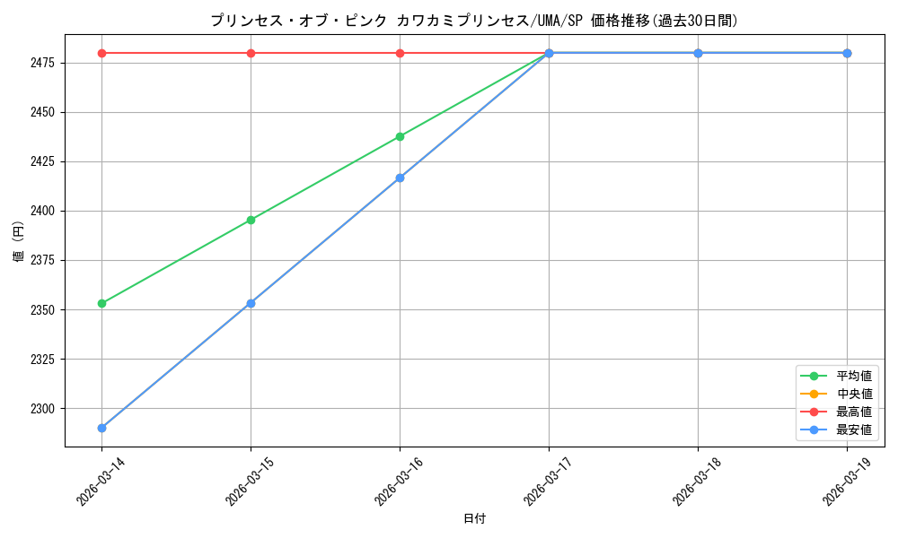 card_532247_series_403231_rarity_557067_graph