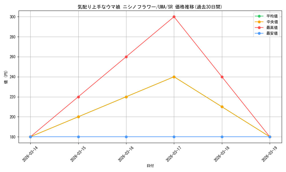 card_532261_series_403231_rarity_557104_graph