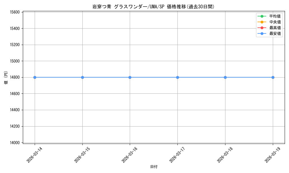card_532269_series_403231_rarity_557067_graph