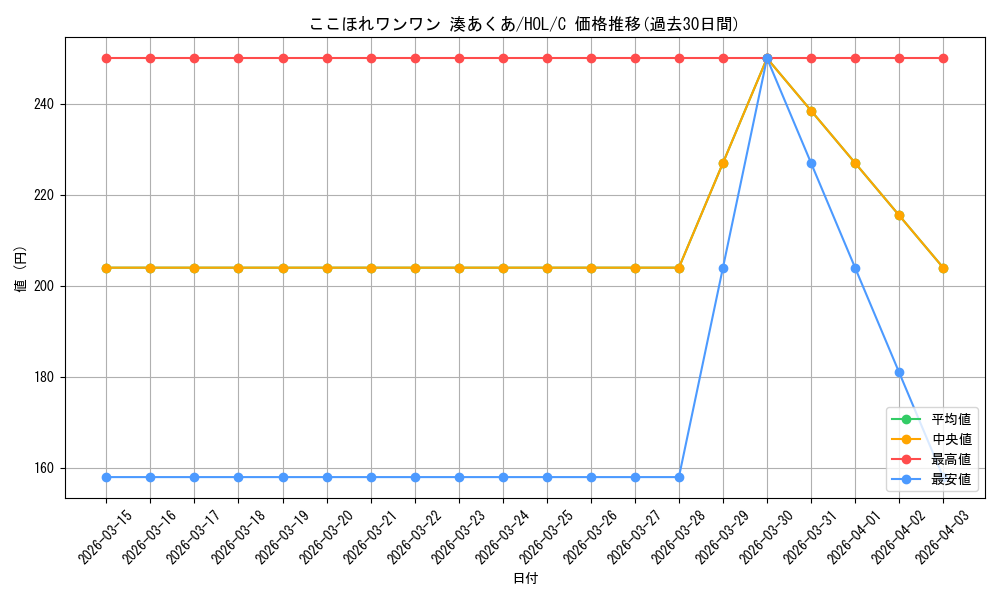 card_533596_series_404880_rarity_557243_graph