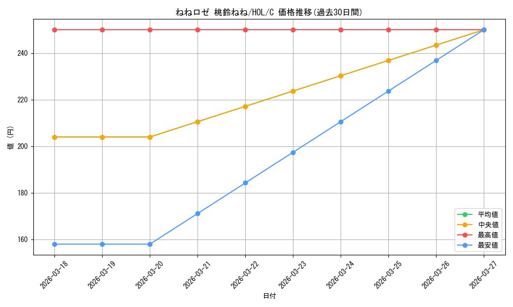 card_533696_series_404880_rarity_557243_graph