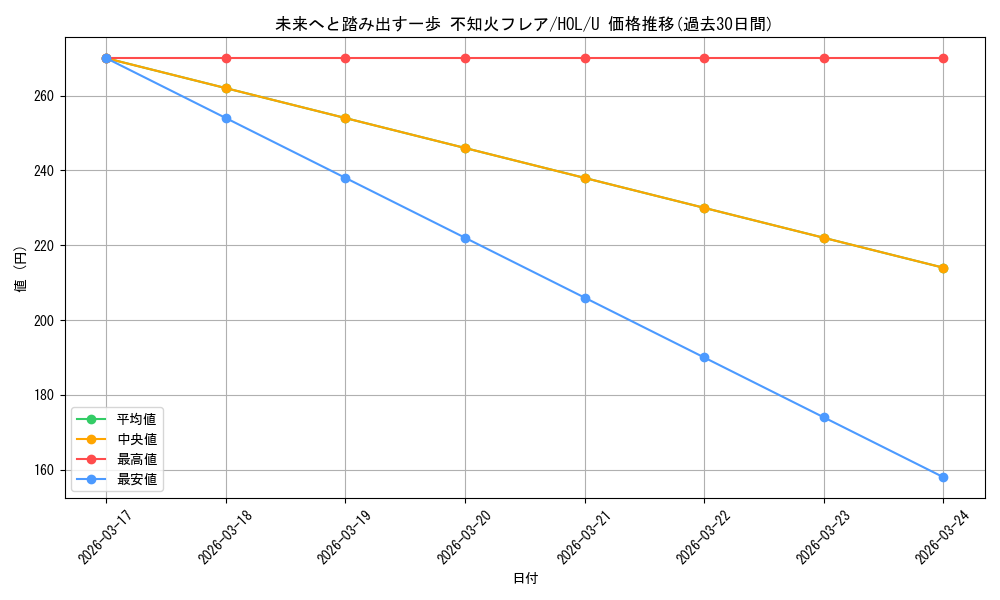 card_533927_series_404880_rarity_557246_graph
