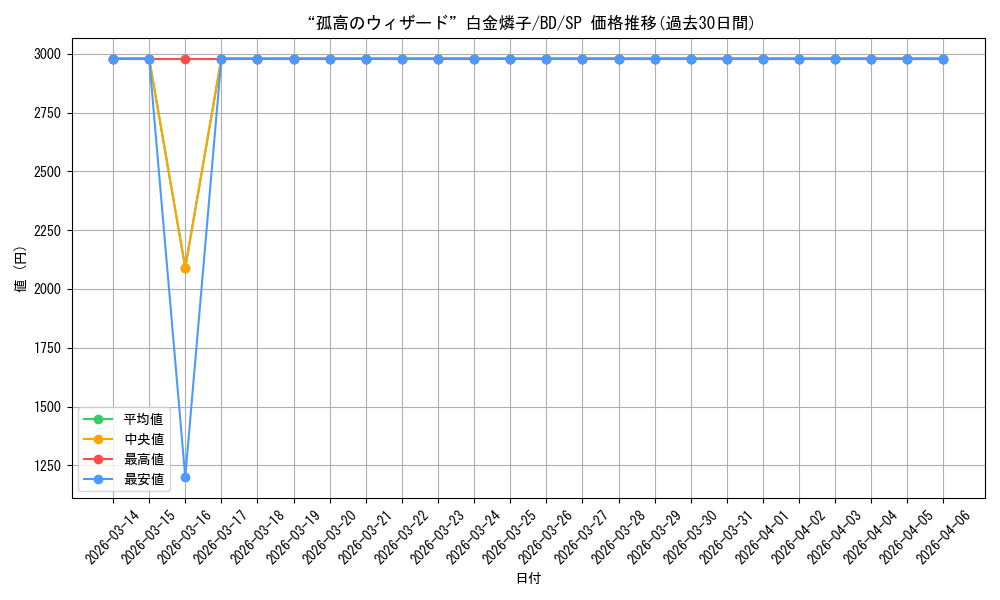 card_559562_series_431518_rarity_557067_graph