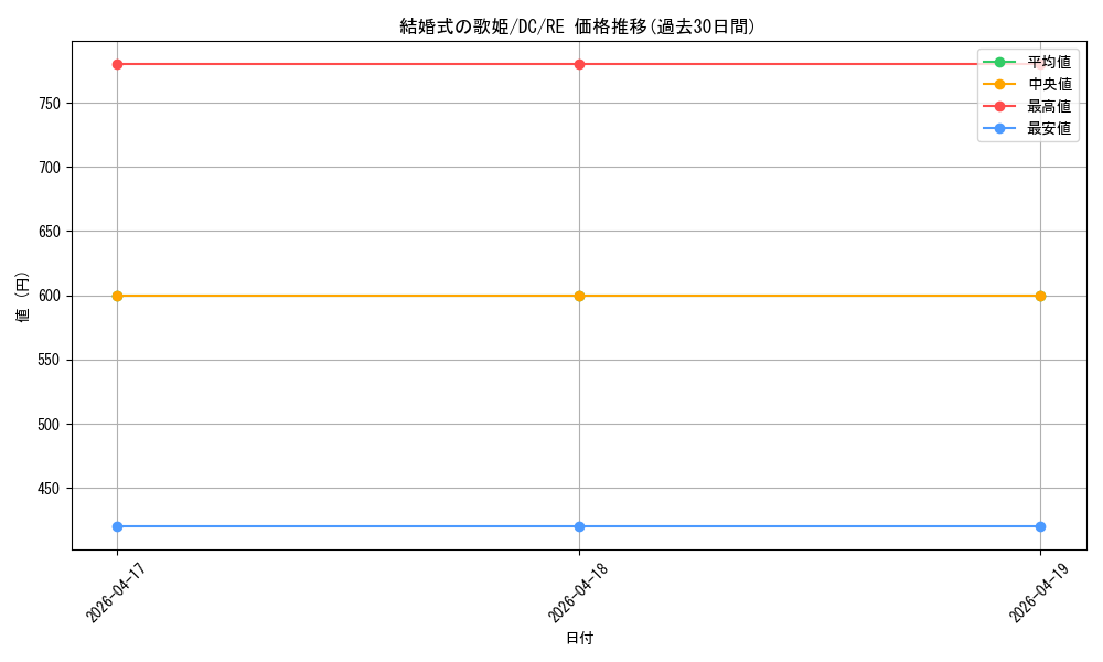 card_560405_series_432342_rarity_604773_graph