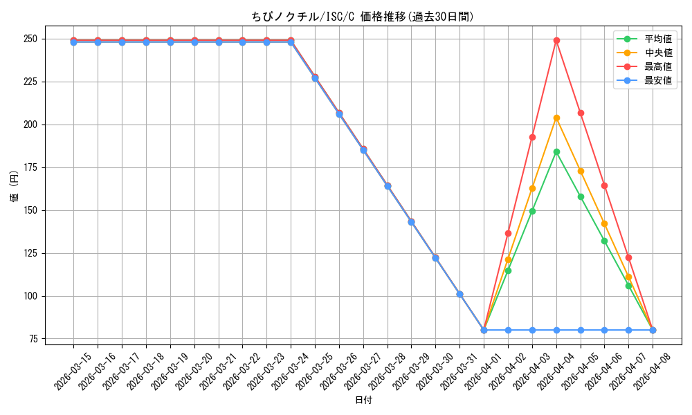 card_564612_series_436753_rarity_557243_graph