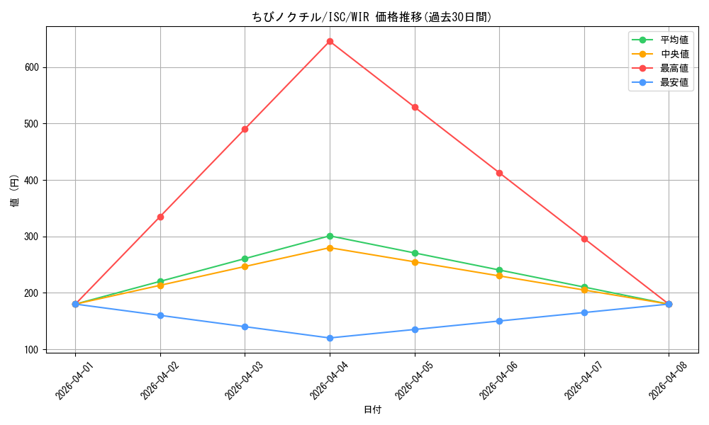 card_564612_series_436753_rarity_560929_graph