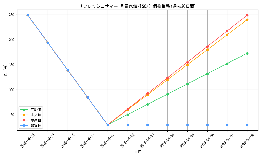 card_564650_series_436753_rarity_557243_graph