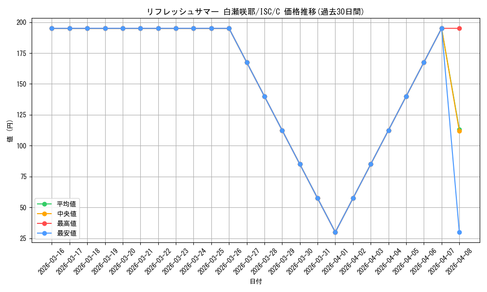 card_564710_series_436753_rarity_557243_graph