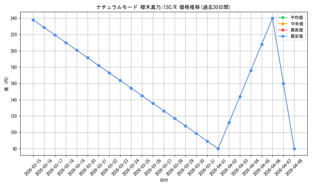 card_564724_series_436753_rarity_557285_graph