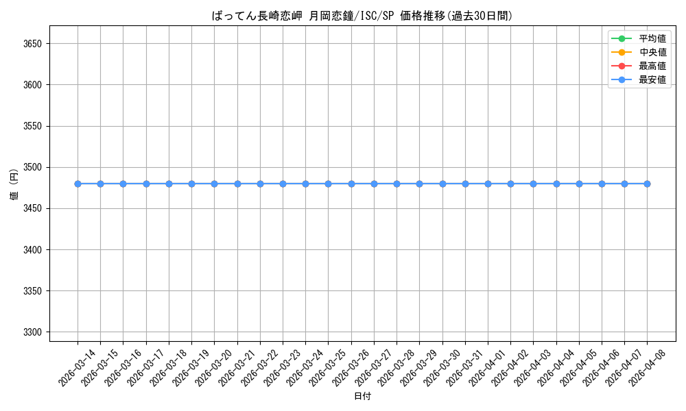 card_564728_series_436753_rarity_557067_graph