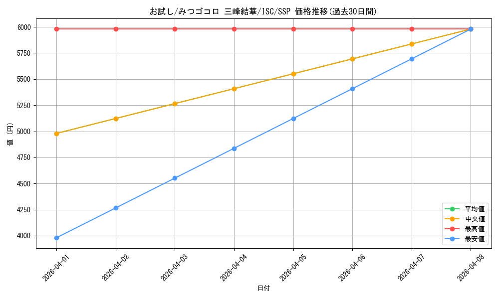 card_564730_series_436753_rarity_557254_graph