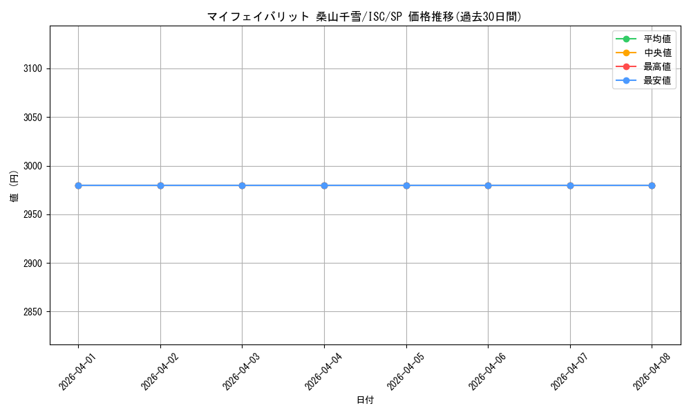 card_564732_series_436753_rarity_557067_graph